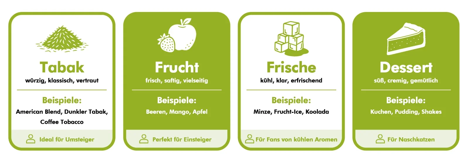 Die 4 Geschmackstypen beim Dampfen