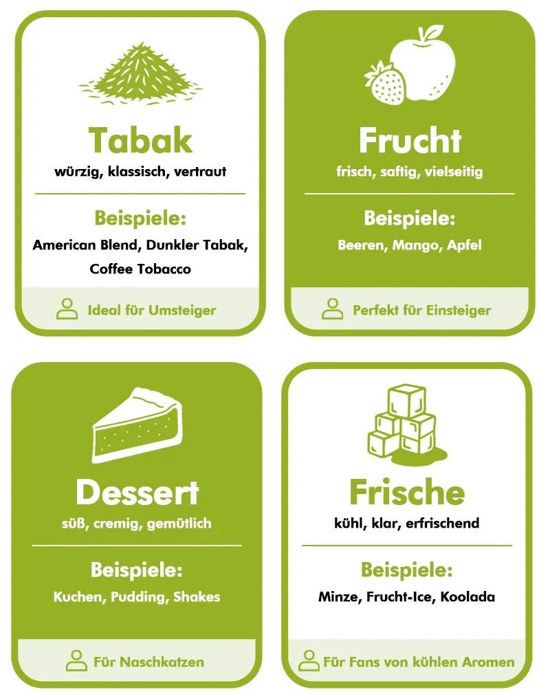 Die 4 Geschmackstypen beim Dampfen