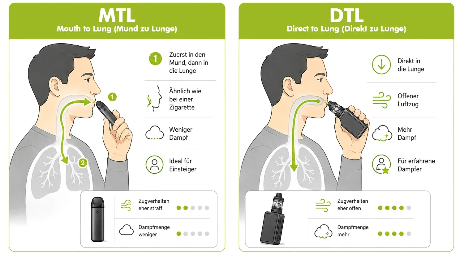 Infografik zum Unterschied zwischen MTL Mund-zu-Lunge und DTL Direkt-zu-Lunge Dampfen